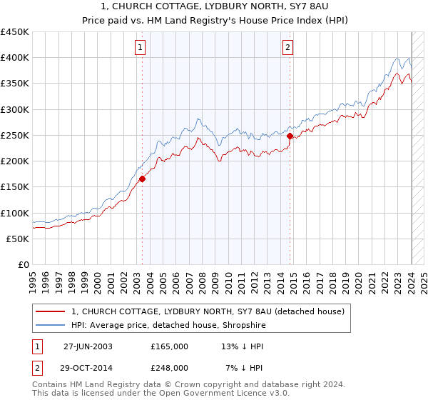 1, CHURCH COTTAGE, LYDBURY NORTH, SY7 8AU: Price paid vs HM Land Registry's House Price Index