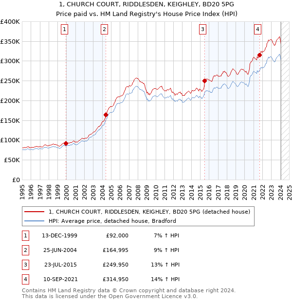 1, CHURCH COURT, RIDDLESDEN, KEIGHLEY, BD20 5PG: Price paid vs HM Land Registry's House Price Index