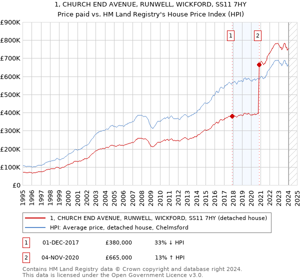 1, CHURCH END AVENUE, RUNWELL, WICKFORD, SS11 7HY: Price paid vs HM Land Registry's House Price Index