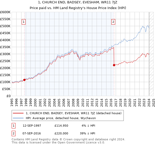1, CHURCH END, BADSEY, EVESHAM, WR11 7JZ: Price paid vs HM Land Registry's House Price Index