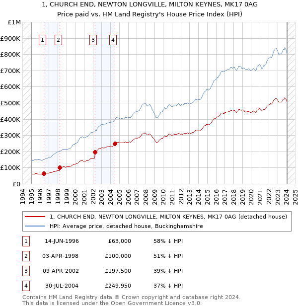 1, CHURCH END, NEWTON LONGVILLE, MILTON KEYNES, MK17 0AG: Price paid vs HM Land Registry's House Price Index