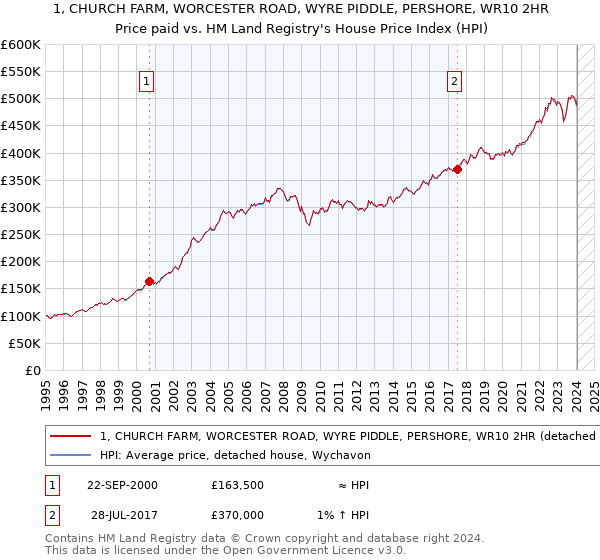 1, CHURCH FARM, WORCESTER ROAD, WYRE PIDDLE, PERSHORE, WR10 2HR: Price paid vs HM Land Registry's House Price Index