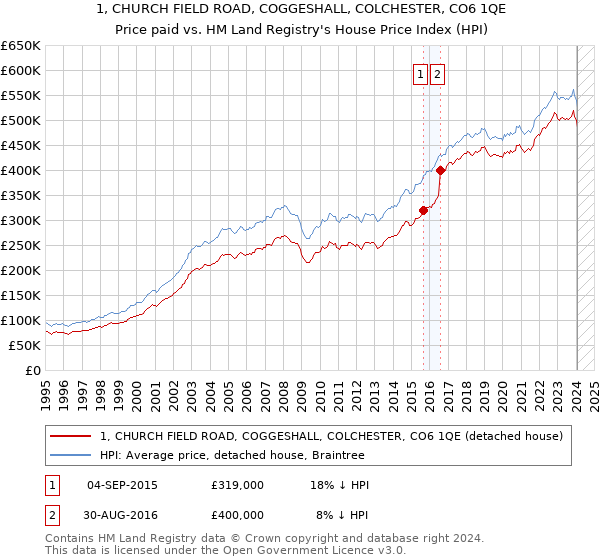 1, CHURCH FIELD ROAD, COGGESHALL, COLCHESTER, CO6 1QE: Price paid vs HM Land Registry's House Price Index