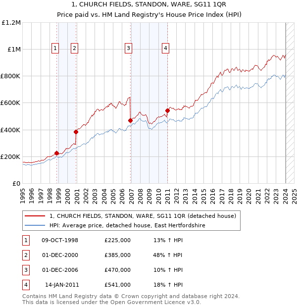 1, CHURCH FIELDS, STANDON, WARE, SG11 1QR: Price paid vs HM Land Registry's House Price Index
