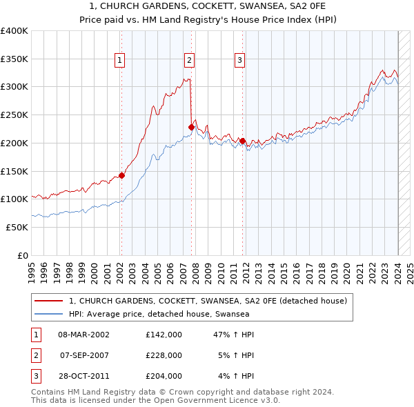 1, CHURCH GARDENS, COCKETT, SWANSEA, SA2 0FE: Price paid vs HM Land Registry's House Price Index