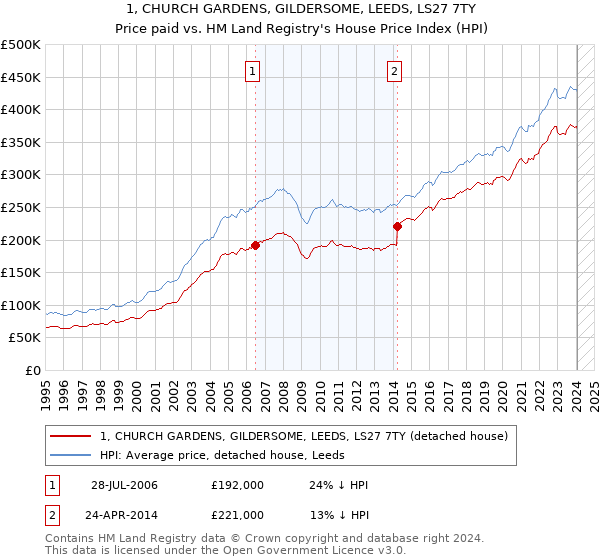 1, CHURCH GARDENS, GILDERSOME, LEEDS, LS27 7TY: Price paid vs HM Land Registry's House Price Index