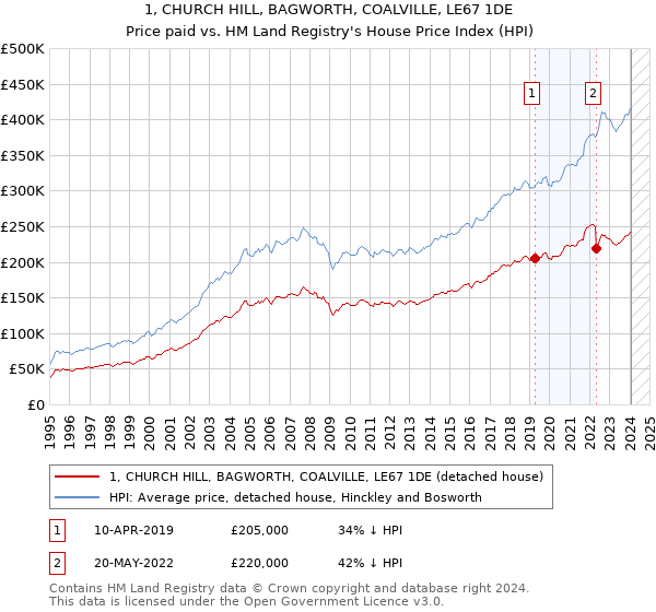 1, CHURCH HILL, BAGWORTH, COALVILLE, LE67 1DE: Price paid vs HM Land Registry's House Price Index