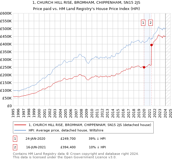 1, CHURCH HILL RISE, BROMHAM, CHIPPENHAM, SN15 2JS: Price paid vs HM Land Registry's House Price Index