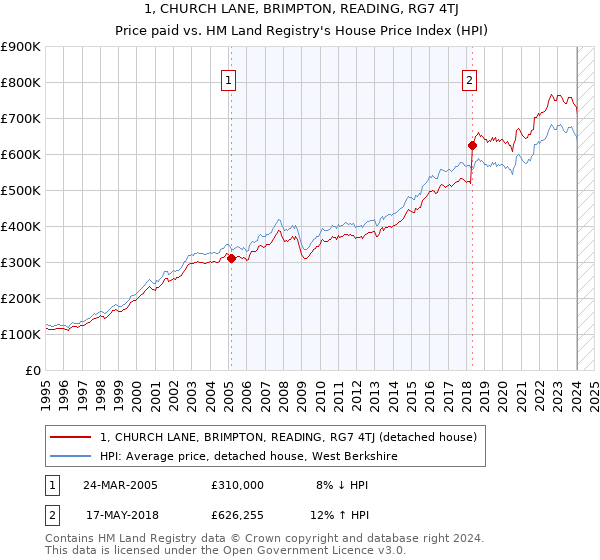 1, CHURCH LANE, BRIMPTON, READING, RG7 4TJ: Price paid vs HM Land Registry's House Price Index