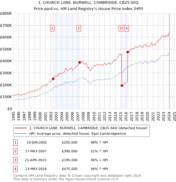 1, CHURCH LANE, BURWELL, CAMBRIDGE, CB25 0AQ: Price paid vs HM Land Registry's House Price Index