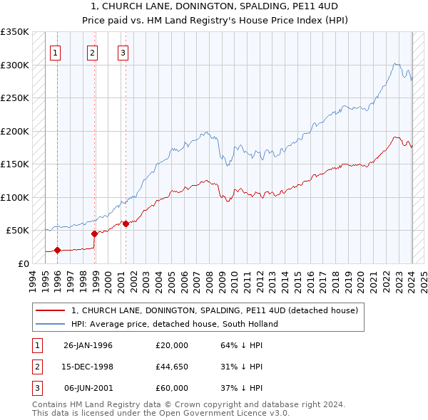 1, CHURCH LANE, DONINGTON, SPALDING, PE11 4UD: Price paid vs HM Land Registry's House Price Index