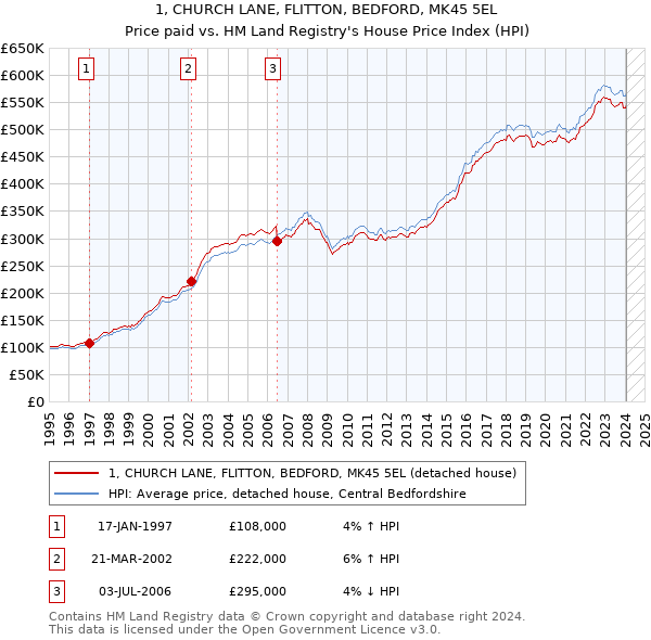 1, CHURCH LANE, FLITTON, BEDFORD, MK45 5EL: Price paid vs HM Land Registry's House Price Index