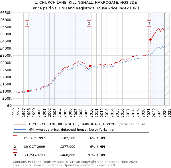 1, CHURCH LANE, KILLINGHALL, HARROGATE, HG3 2DE: Price paid vs HM Land Registry's House Price Index