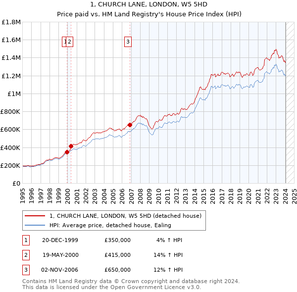 1, CHURCH LANE, LONDON, W5 5HD: Price paid vs HM Land Registry's House Price Index