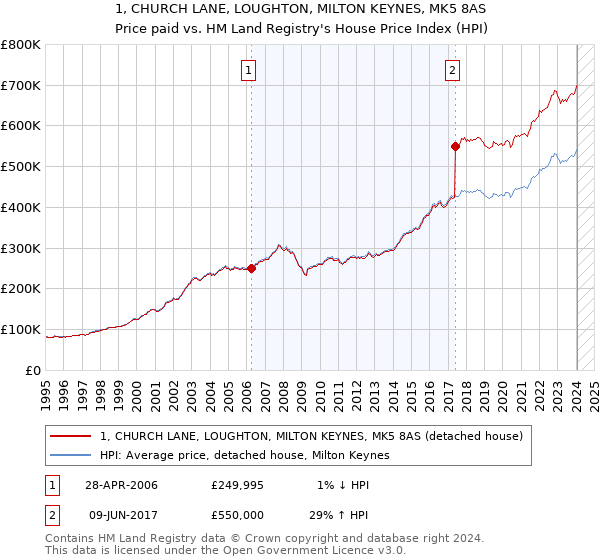 1, CHURCH LANE, LOUGHTON, MILTON KEYNES, MK5 8AS: Price paid vs HM Land Registry's House Price Index