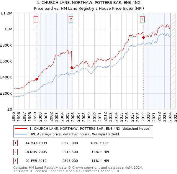 1, CHURCH LANE, NORTHAW, POTTERS BAR, EN6 4NX: Price paid vs HM Land Registry's House Price Index