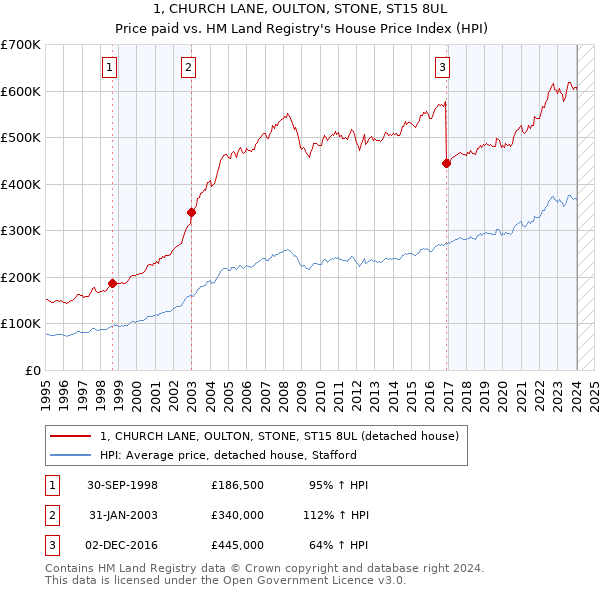 1, CHURCH LANE, OULTON, STONE, ST15 8UL: Price paid vs HM Land Registry's House Price Index