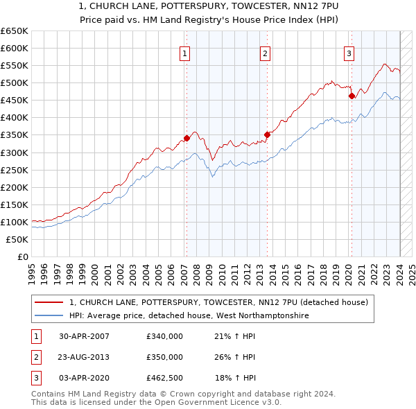 1, CHURCH LANE, POTTERSPURY, TOWCESTER, NN12 7PU: Price paid vs HM Land Registry's House Price Index