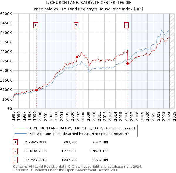 1, CHURCH LANE, RATBY, LEICESTER, LE6 0JF: Price paid vs HM Land Registry's House Price Index