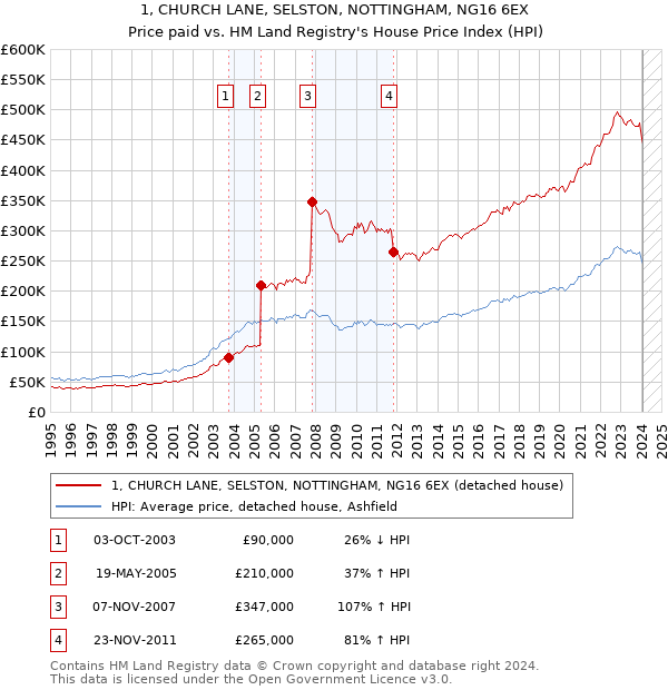 1, CHURCH LANE, SELSTON, NOTTINGHAM, NG16 6EX: Price paid vs HM Land Registry's House Price Index