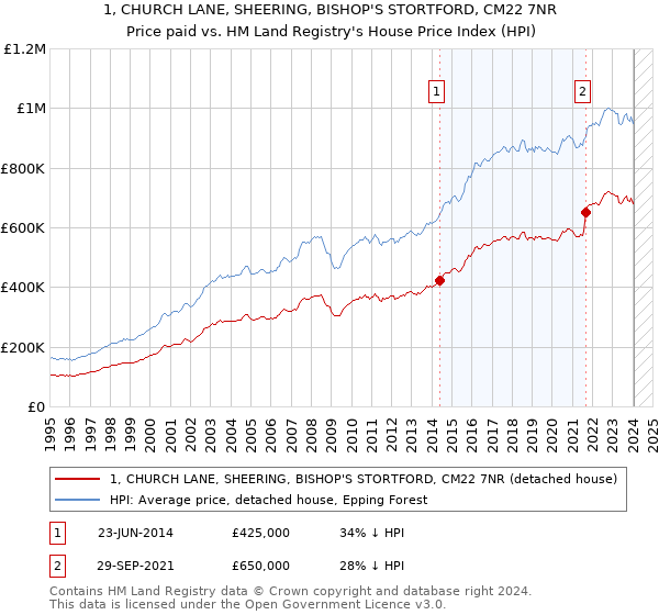 1, CHURCH LANE, SHEERING, BISHOP'S STORTFORD, CM22 7NR: Price paid vs HM Land Registry's House Price Index