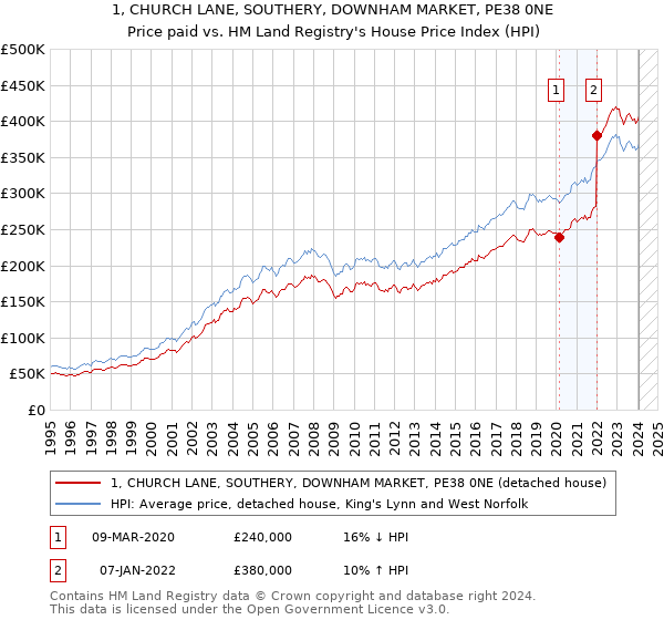 1, CHURCH LANE, SOUTHERY, DOWNHAM MARKET, PE38 0NE: Price paid vs HM Land Registry's House Price Index