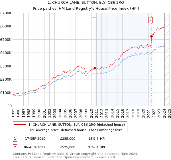 1, CHURCH LANE, SUTTON, ELY, CB6 2RQ: Price paid vs HM Land Registry's House Price Index