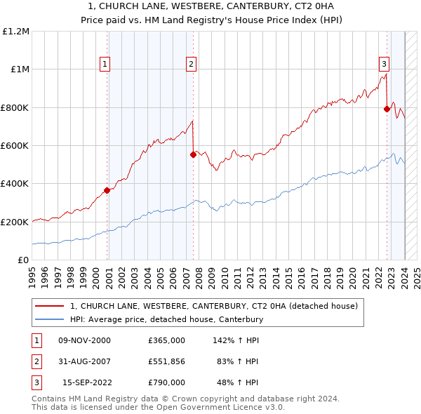 1, CHURCH LANE, WESTBERE, CANTERBURY, CT2 0HA: Price paid vs HM Land Registry's House Price Index