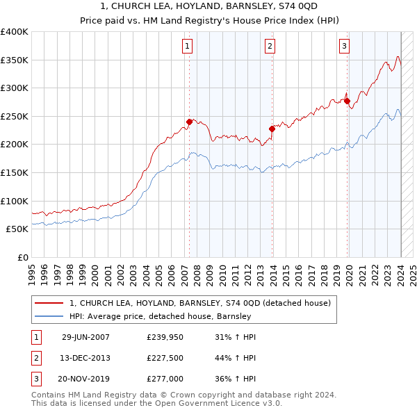 1, CHURCH LEA, HOYLAND, BARNSLEY, S74 0QD: Price paid vs HM Land Registry's House Price Index