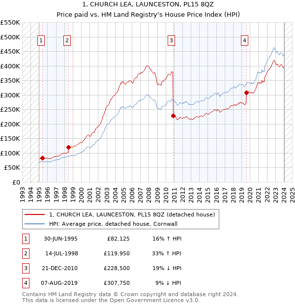 1, CHURCH LEA, LAUNCESTON, PL15 8QZ: Price paid vs HM Land Registry's House Price Index