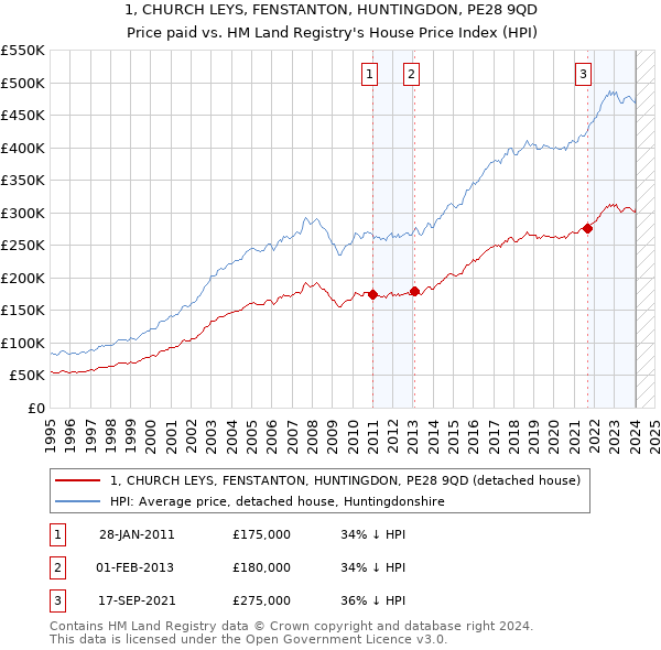1, CHURCH LEYS, FENSTANTON, HUNTINGDON, PE28 9QD: Price paid vs HM Land Registry's House Price Index