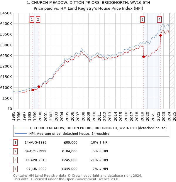 1, CHURCH MEADOW, DITTON PRIORS, BRIDGNORTH, WV16 6TH: Price paid vs HM Land Registry's House Price Index