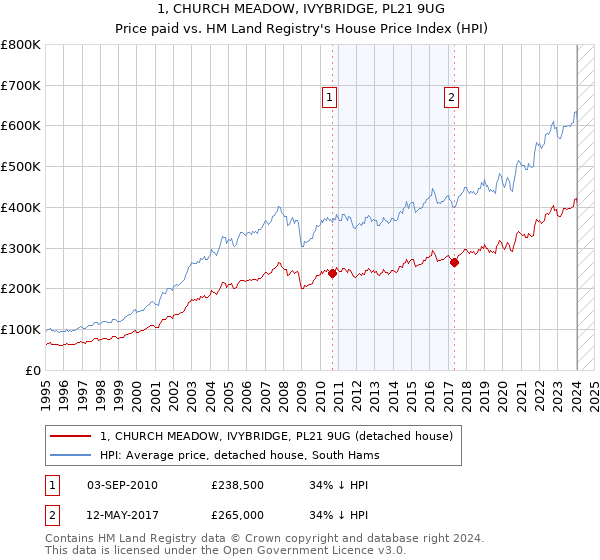 1, CHURCH MEADOW, IVYBRIDGE, PL21 9UG: Price paid vs HM Land Registry's House Price Index