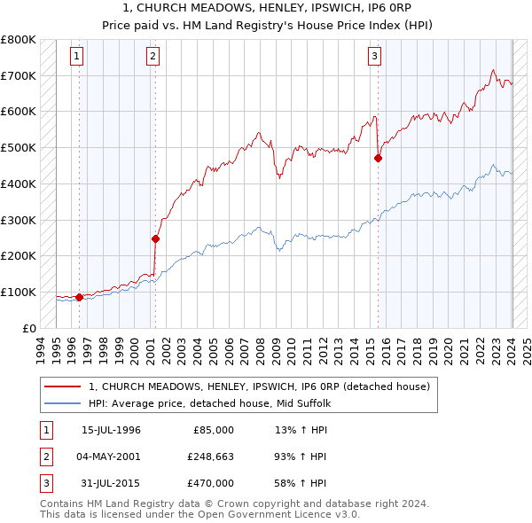 1, CHURCH MEADOWS, HENLEY, IPSWICH, IP6 0RP: Price paid vs HM Land Registry's House Price Index