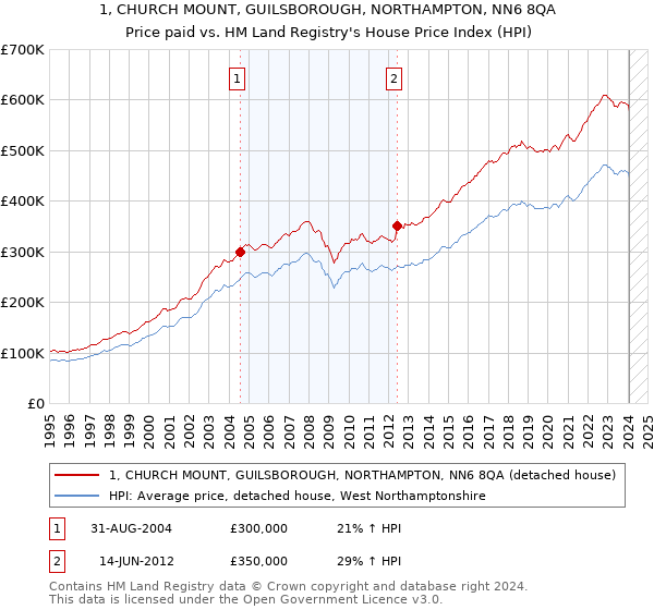 1, CHURCH MOUNT, GUILSBOROUGH, NORTHAMPTON, NN6 8QA: Price paid vs HM Land Registry's House Price Index