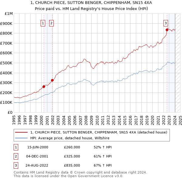 1, CHURCH PIECE, SUTTON BENGER, CHIPPENHAM, SN15 4XA: Price paid vs HM Land Registry's House Price Index