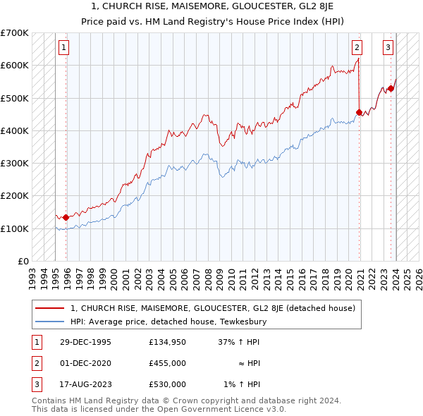 1, CHURCH RISE, MAISEMORE, GLOUCESTER, GL2 8JE: Price paid vs HM Land Registry's House Price Index
