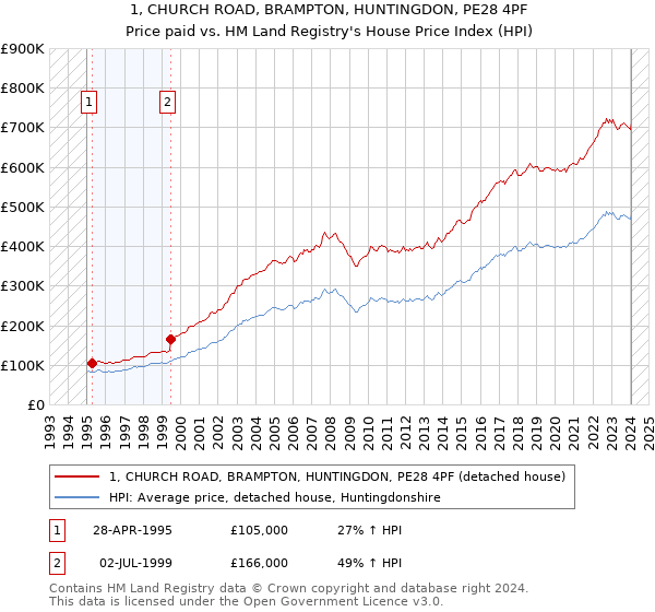 1, CHURCH ROAD, BRAMPTON, HUNTINGDON, PE28 4PF: Price paid vs HM Land Registry's House Price Index