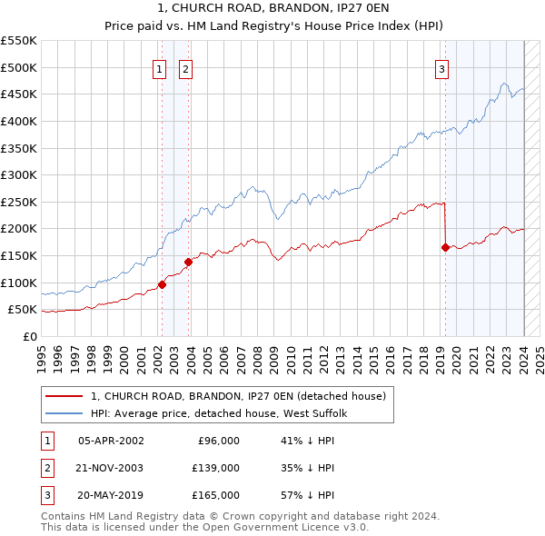 1, CHURCH ROAD, BRANDON, IP27 0EN: Price paid vs HM Land Registry's House Price Index