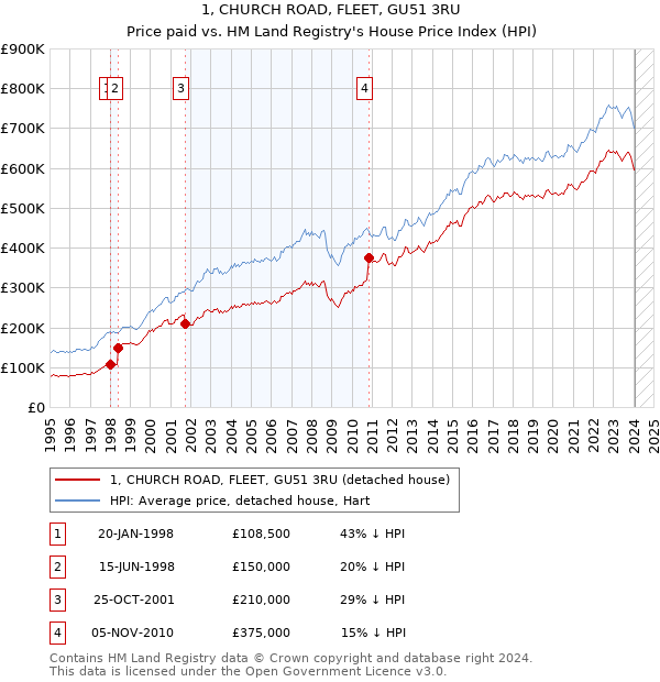 1, CHURCH ROAD, FLEET, GU51 3RU: Price paid vs HM Land Registry's House Price Index