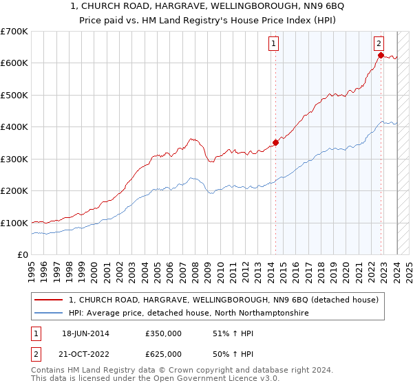 1, CHURCH ROAD, HARGRAVE, WELLINGBOROUGH, NN9 6BQ: Price paid vs HM Land Registry's House Price Index