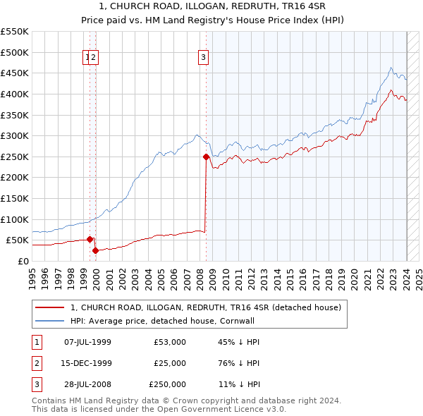 1, CHURCH ROAD, ILLOGAN, REDRUTH, TR16 4SR: Price paid vs HM Land Registry's House Price Index