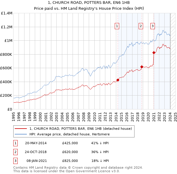 1, CHURCH ROAD, POTTERS BAR, EN6 1HB: Price paid vs HM Land Registry's House Price Index