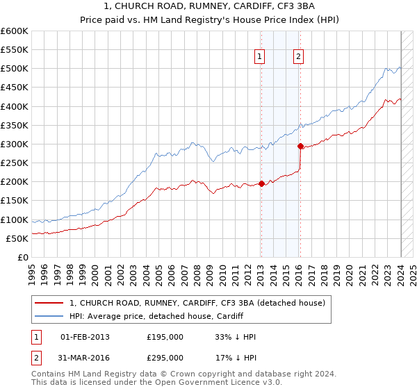 1, CHURCH ROAD, RUMNEY, CARDIFF, CF3 3BA: Price paid vs HM Land Registry's House Price Index