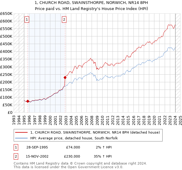 1, CHURCH ROAD, SWAINSTHORPE, NORWICH, NR14 8PH: Price paid vs HM Land Registry's House Price Index