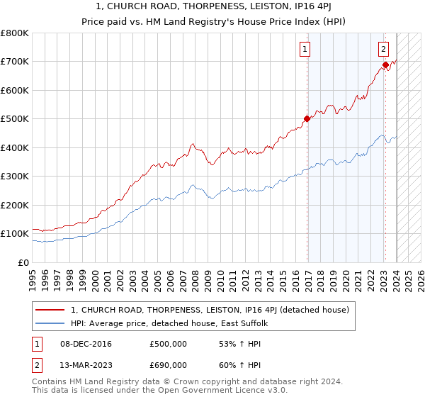 1, CHURCH ROAD, THORPENESS, LEISTON, IP16 4PJ: Price paid vs HM Land Registry's House Price Index