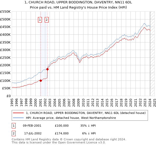 1, CHURCH ROAD, UPPER BODDINGTON, DAVENTRY, NN11 6DL: Price paid vs HM Land Registry's House Price Index