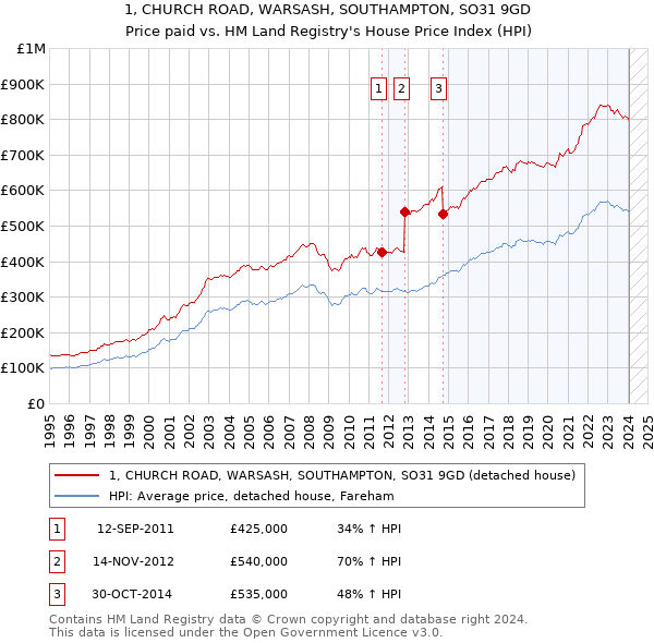 1, CHURCH ROAD, WARSASH, SOUTHAMPTON, SO31 9GD: Price paid vs HM Land Registry's House Price Index