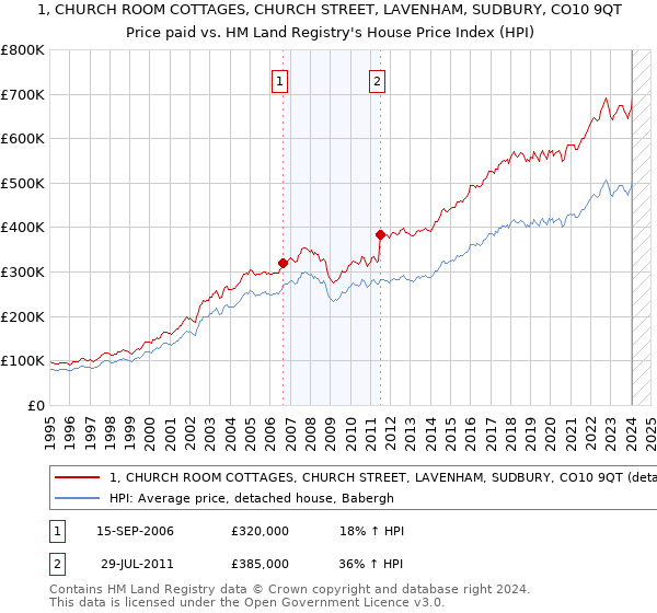 1, CHURCH ROOM COTTAGES, CHURCH STREET, LAVENHAM, SUDBURY, CO10 9QT: Price paid vs HM Land Registry's House Price Index