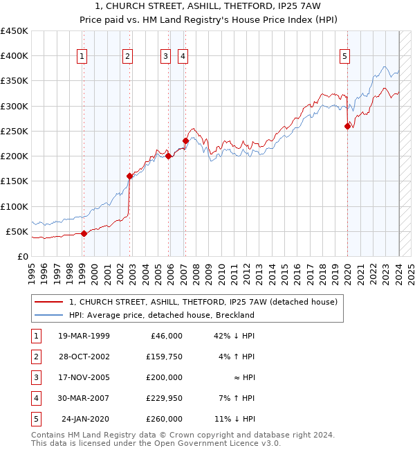 1, CHURCH STREET, ASHILL, THETFORD, IP25 7AW: Price paid vs HM Land Registry's House Price Index